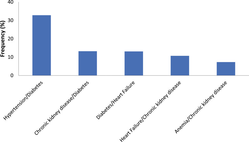 Short and medium-term outcomes in individuals hospitalized with acute myocardial infarction and multiple chronic conditions: The Worcester heart attack study.