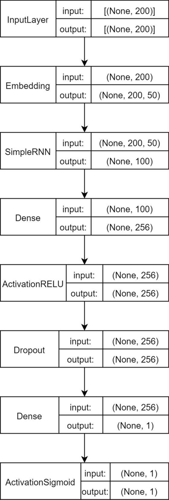 Enhancing ASD detection accuracy: a combined approach of machine learning and deep learning models with natural language processing.