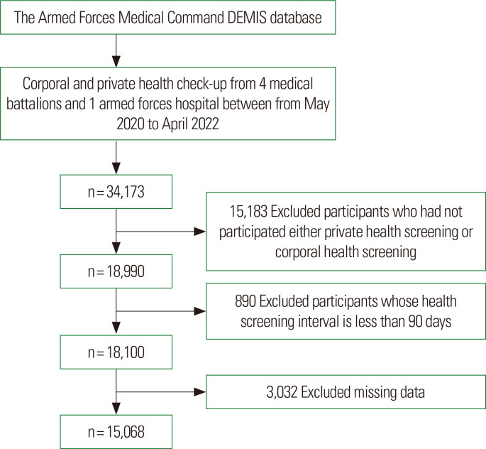 Association between Weight Change and Incidence of Dyslipidemia in Young Adults: A Retrospective Cohort Study of Korean Male Soldiers.