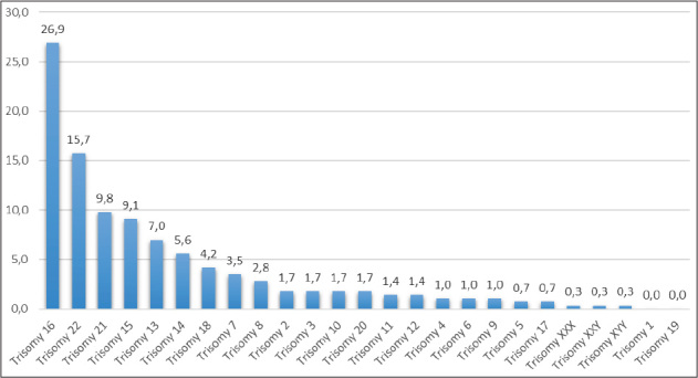 Chromosomal Abnormalities in Early Pregnancy Losses: A Study of 900 Samples.