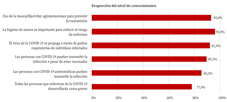 [Level of knowledge, attitudes and the use of preventive measures among household contacts of COVID-19 cases after the acute phase of the pandemic].