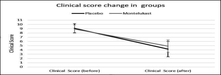 Effect of Combination Montelukast and Nasal Mometasone on Childhood Adenoid Hypertrophy.
