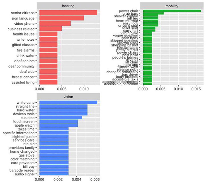 Perceived Challenges and Emotional Responses in the Daily Lives of Older Adults With Disabilities: A Text Mining Study.