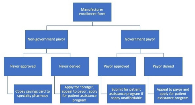 Advanced Therapies for Inflammatory Bowel Disease: Navigating Payor and Financial Challenges.