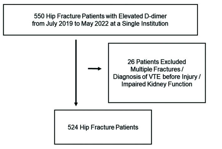 Prevalence of Venous Thromboembolism after Immediate Screening in Hip Fracture Patients.