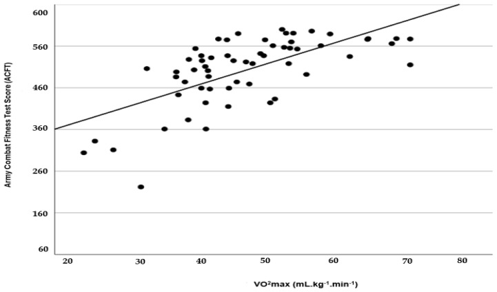 Maximal Aerobic Capacity as a Predictor of Performance on ACFT Total Score of ROTC Cadets.