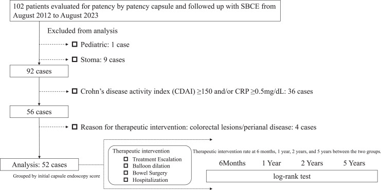 Predicting Therapeutic Intervention for Patients with Quiescent Crohn's Disease Using the Small Bowel Capsule Endoscopy Score.