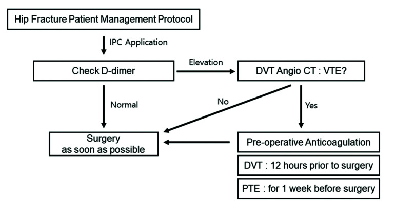 Prevalence of Venous Thromboembolism after Immediate Screening in Hip Fracture Patients.