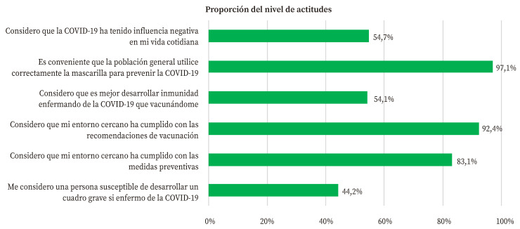 [Level of knowledge, attitudes and the use of preventive measures among household contacts of COVID-19 cases after the acute phase of the pandemic].