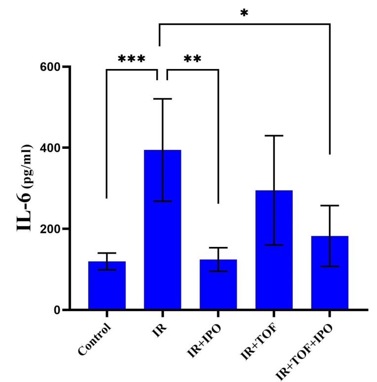 The Role of the JAK-STAT Signaling Pathway in the Protective Effects of Hepatic Ischemia Post-conditioning Against the Injury Induced by Ischemia/Reperfusion in the Rat Liver.