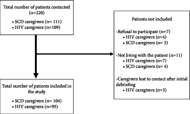 Exploring Factors Associated with Quality of Life in Caregivers of Children and Adolescents with Sickle Cell Disease and HIV: A Comparative Analysis.
