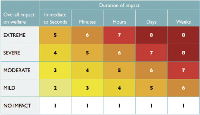 Use of an expert elicitation methodology to compare welfare impacts of two approaches for blood sampling European badgers (<i>Meles meles</i>) in the field.