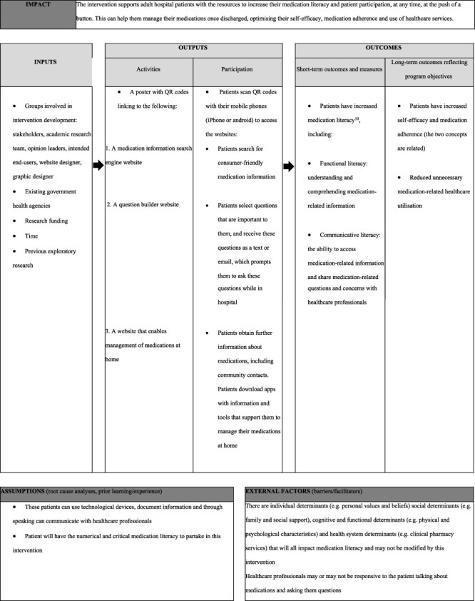 Co-design of an intervention to improve patient participation in discharge medication communication.