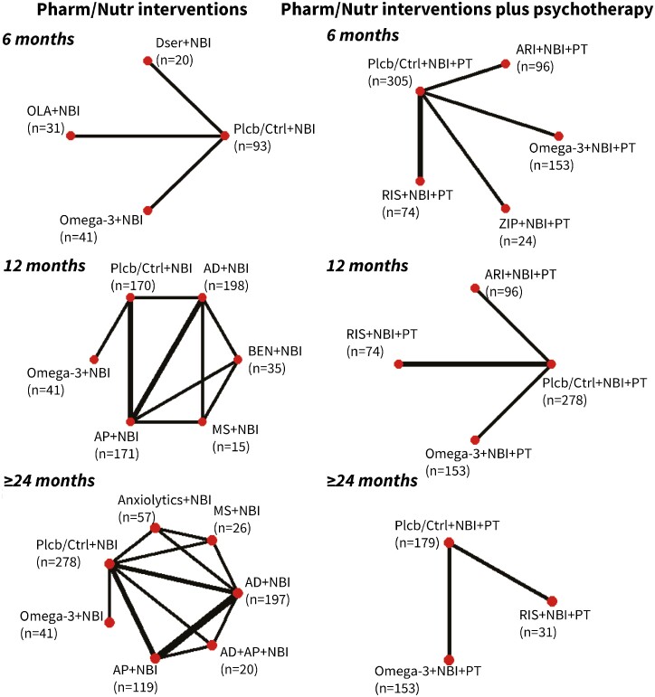 Network Meta-Analysis Indicates Superior Effects of Omega-3 Polyunsaturated Fatty Acids in Preventing the Transition to Psychosis in Individuals at Clinical High-Risk.
