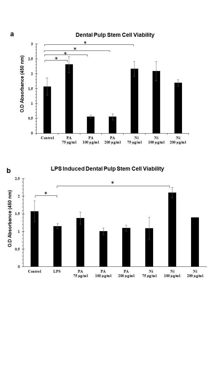 The Effects of Grape Seed Oligomeric Proanthocyanidin and Nisin on Dental Pulp Stem Cells.