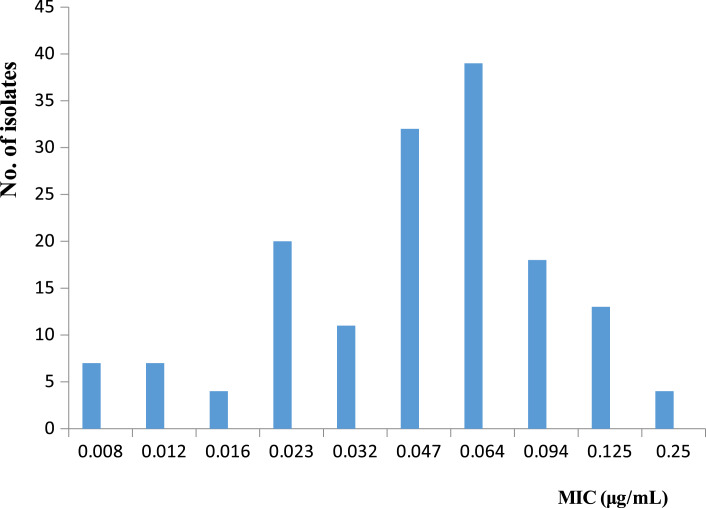 In Vitro Activity of Dalbavancin and Fourteen Other Antimicrobial Agents Against Toxigenic Clostridioides Difficile Clinical Isolates in a Greek Tertiary-Care Hospital.