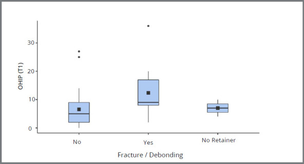 Impact of fixed orthodontic retainers on oral health-related quality of life: a longitudinal prospective study.