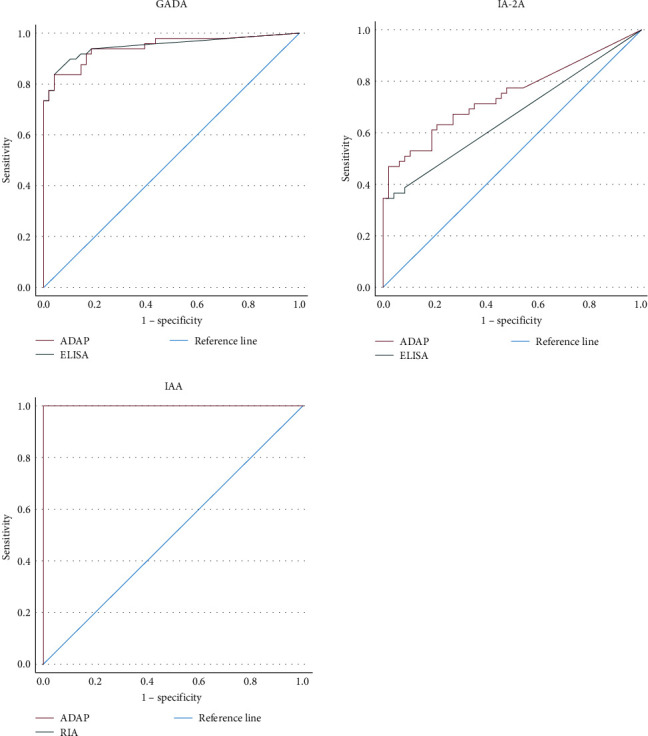 Detection of Islet Autoantibodies in Whole Blood by Antibody Detection by Agglutination-PCR (ADAP) Technology Is Sensitive and Suitable for General Population Screening Programs.