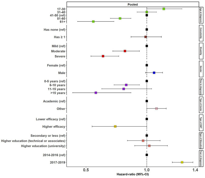 Disease-modifying therapy initiation patterns in multiple sclerosis in three large MS populations.