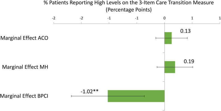 Alternative Payment Models and Patient-Reported Quality of Preparation for Discharge: A Retrospective Longitudinal Study.