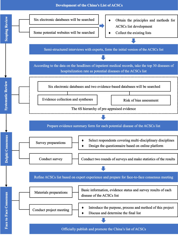 Development of the China's list of ambulatory care sensitive conditions (ACSCs): a study protocol.