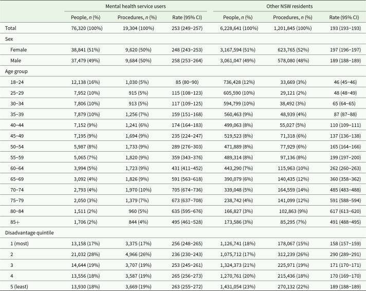 Greater need but reduced access: a population study of planned and elective surgery rates in adult mental health service users.