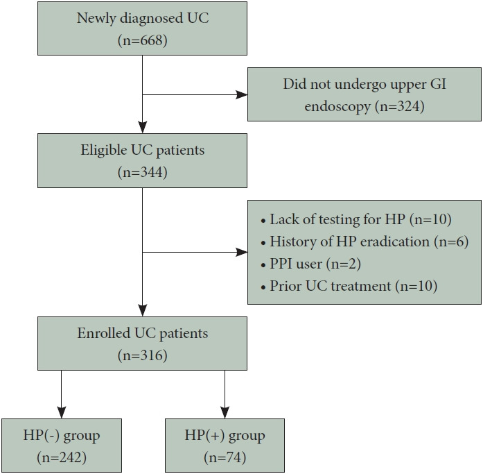 Is <i>Helicobacter pylori</i> Infection Associated With Ulcerative Colitis Activity?