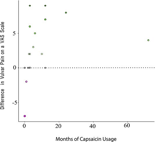 A survey of patient tolerance and satisfaction with capsaicin for neuroproliferative vestibulodynia.