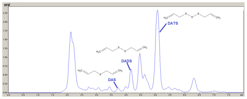 Sensitive and accurate determination of oil-soluble and water-soluble organosulfur compounds in garlic matrix using reversed phase-high performance liquid chromatography.