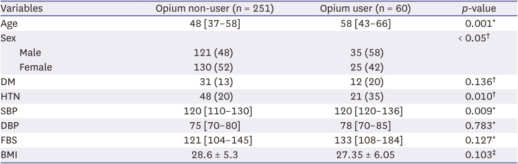 The effects of opium consumption on severity of disease on hospitalized COVID-19 patients in East of Iran, a prospective cohort study.