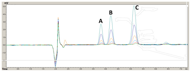 Sensitive and accurate determination of oil-soluble and water-soluble organosulfur compounds in garlic matrix using reversed phase-high performance liquid chromatography.