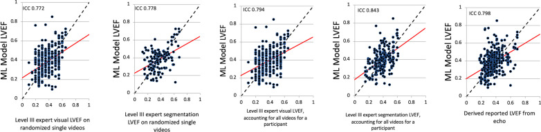 Validation of machine learning models for estimation of left ventricular ejection fraction on point-of-care ultrasound: insights on features that impact performance.