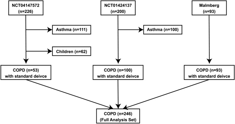 Successful Use of Easyhaler<sup>®</sup> Dry Powder Inhaler in Patients with Chronic Obstructive Pulmonary Disease; Analysis of Peak Inspiratory Flow from Three Clinical Trials.