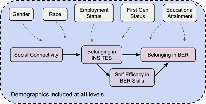 Broadening Participation in Biology Education Research: A role for affinity groups in promoting social connectivity, self-efficacy, and belonging.