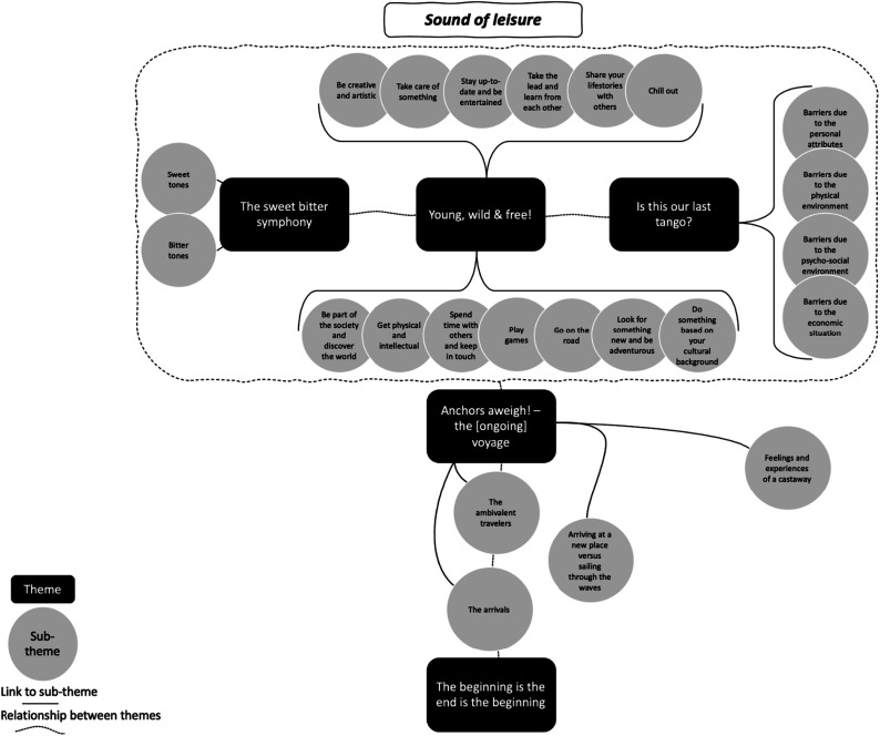 "This is Slowly Becoming my Interest…": The Understanding of Leisure and Preferences for Leisure Activities of People Receiving Adult Day Services.