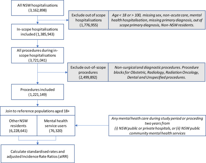 Greater need but reduced access: a population study of planned and elective surgery rates in adult mental health service users.