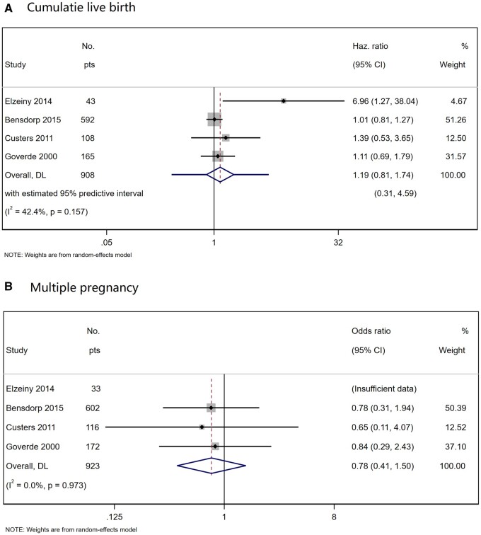 IVF versus IUI with ovarian stimulation for unexplained infertility: a collaborative individual participant data meta-analysis.