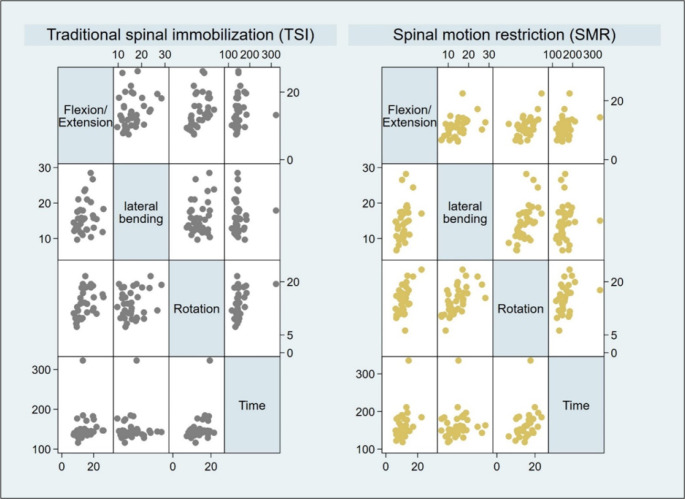 Traditional Spinal Immobilization versus Spinal Motion Restriction in Cervical Spine Movement; a Randomized Crossover Trial.