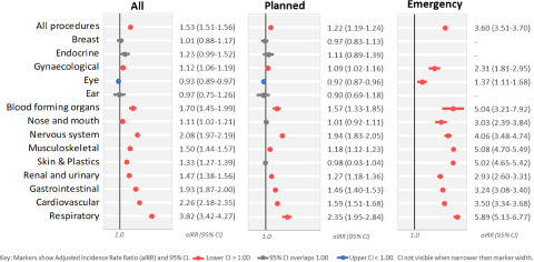 Greater need but reduced access: a population study of planned and elective surgery rates in adult mental health service users.