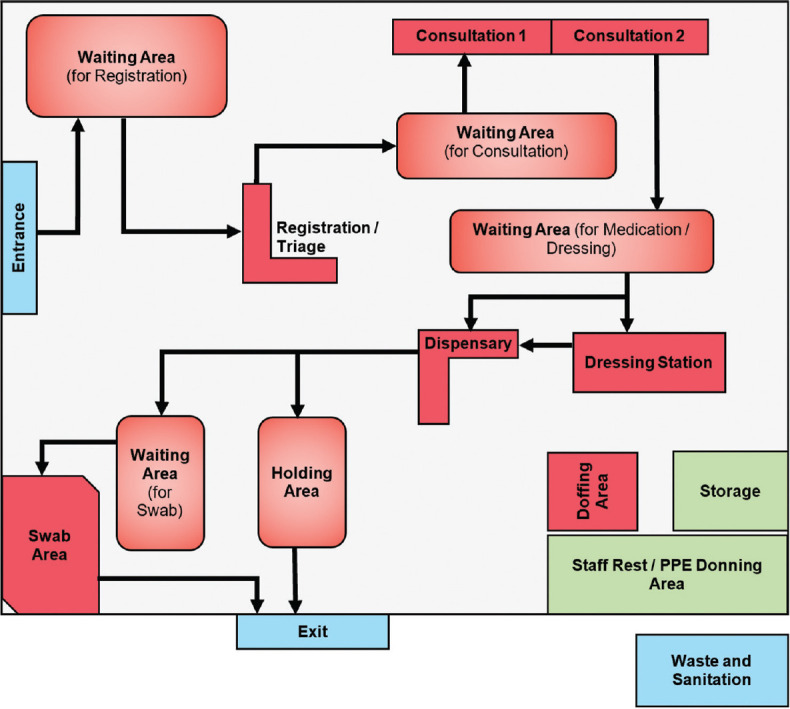 Operational requirements of medical posts in migrant worker dormitories during the COVID-19 outbreak in Singapore.
