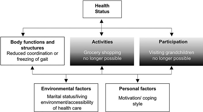 Fatigue-Related Changes of Daily Function: Most Promising Measures for the Digital Age.
