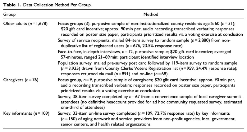 Older Adults as Key Assets in a Community-Based Participatory Needs Assessment: How Partnering With Older Residents Improves Local Aging Policy and Practice.