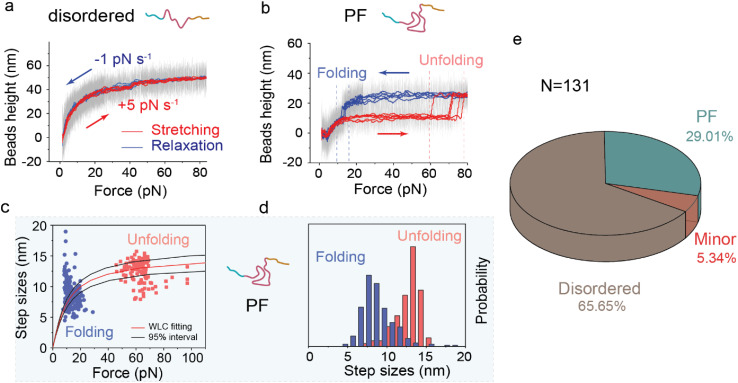 <i>In situ</i> single-molecule investigations of the impacts of biochemical perturbations on conformational intermediates of monomeric α-synuclein.