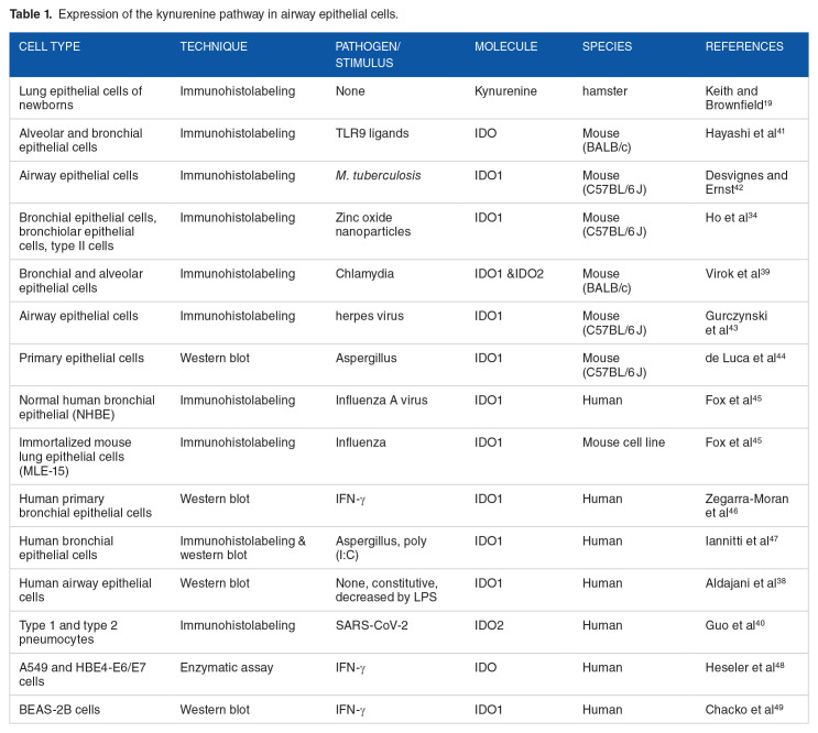 Kynurenine Pathway in Respiratory Diseases.