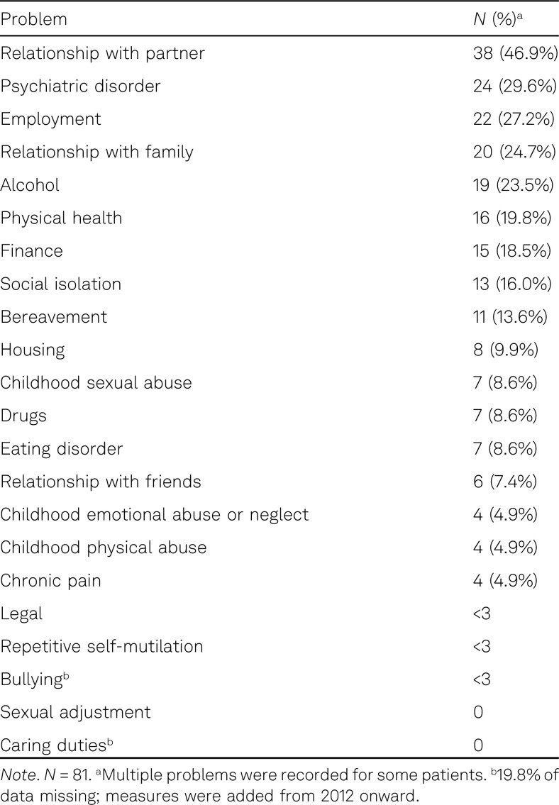 Self-Harm by Nurses and Midwives - A Study of Hospital Presentations.
