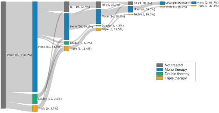 Patient and Therapeutic Profiles of Pulmonary Hypertension in Chronic Lung Diseases in Japan: A Cohort Study Using a Claims Database.