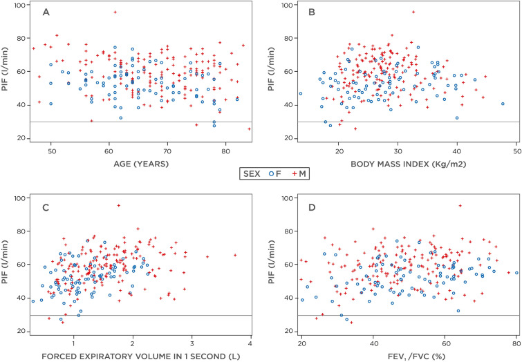 Successful Use of Easyhaler<sup>®</sup> Dry Powder Inhaler in Patients with Chronic Obstructive Pulmonary Disease; Analysis of Peak Inspiratory Flow from Three Clinical Trials.