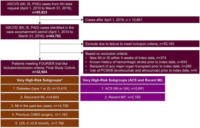 Real-World Risk of Recurrent Cardiovascular Events in Atherosclerotic Cardiovascular Disease Patients with LDL-C Above Guideline-Recommended Threshold: A Retrospective Observational Study.