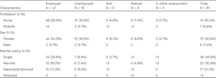 Self-Harm by Nurses and Midwives - A Study of Hospital Presentations.