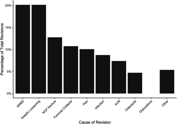 Long-Term Outcomes of Birmingham Hip Resurfacing Arthroplasty: A Systematic Review of Independent Series with At Least 10 Years of Follow-up.